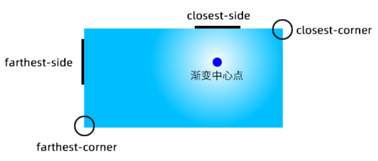 Radial Gradient Size